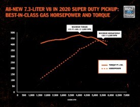 2020 Super Duty Pickup Torque Chart